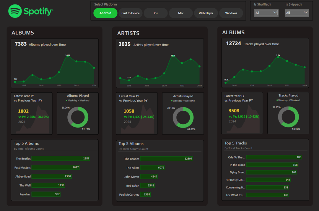 Spotify Listening Dashboard